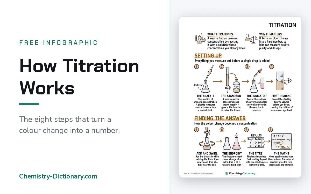 How Titration Works (Infographic)