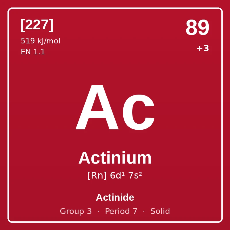 Actinium element card: symbol Ac, atomic number 89, atomic mass [227], electron configuration [Rn] 6d¹ 7s², oxidation states +3, Actinide, group 3, period 7, solid at room temperature.