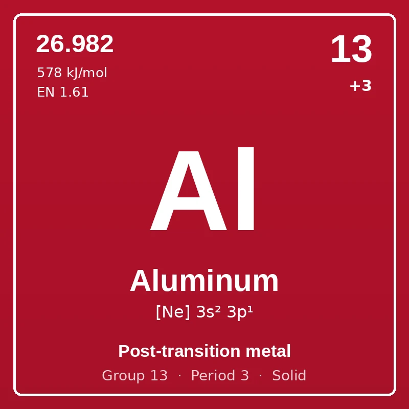 Aluminum element card: symbol Al, atomic number 13, atomic mass 26.982, electron configuration [Ne] 3s² 3p¹, oxidation states +3, Post-transition metal, group 13, period 3, solid at room temperature.