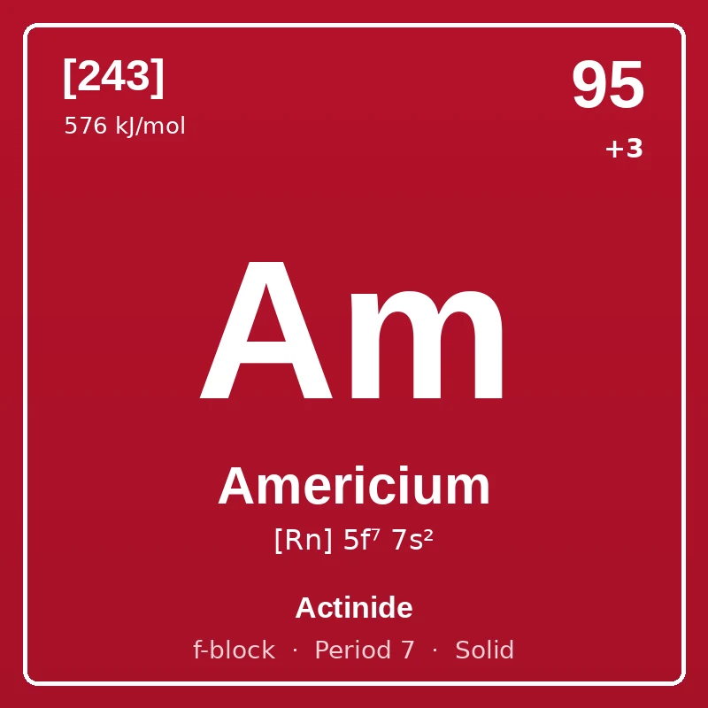 Americium element card: symbol Am, atomic number 95, atomic mass [243], electron configuration [Rn] 5f⁷ 7s², oxidation states +3, Actinide, f-block, period 7, solid at room temperature.
