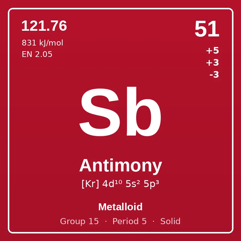 Antimony element card: symbol Sb, atomic number 51, atomic mass 121.76, electron configuration [Kr] 4d¹⁰ 5s² 5p³, oxidation states +5 +3 -3, Metalloid, group 15, period 5, solid at room temperature.