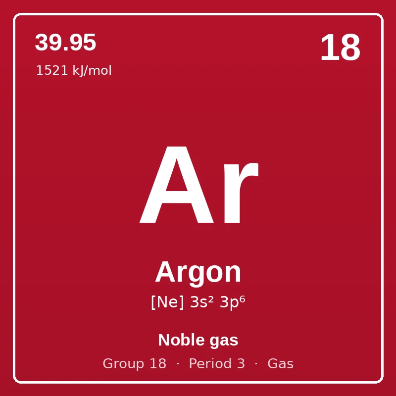 Argon element card: symbol Ar, atomic number 18, atomic mass 39.95, electron configuration [Ne] 3s² 3p⁶, Noble gas, group 18, period 3, gas at room temperature.