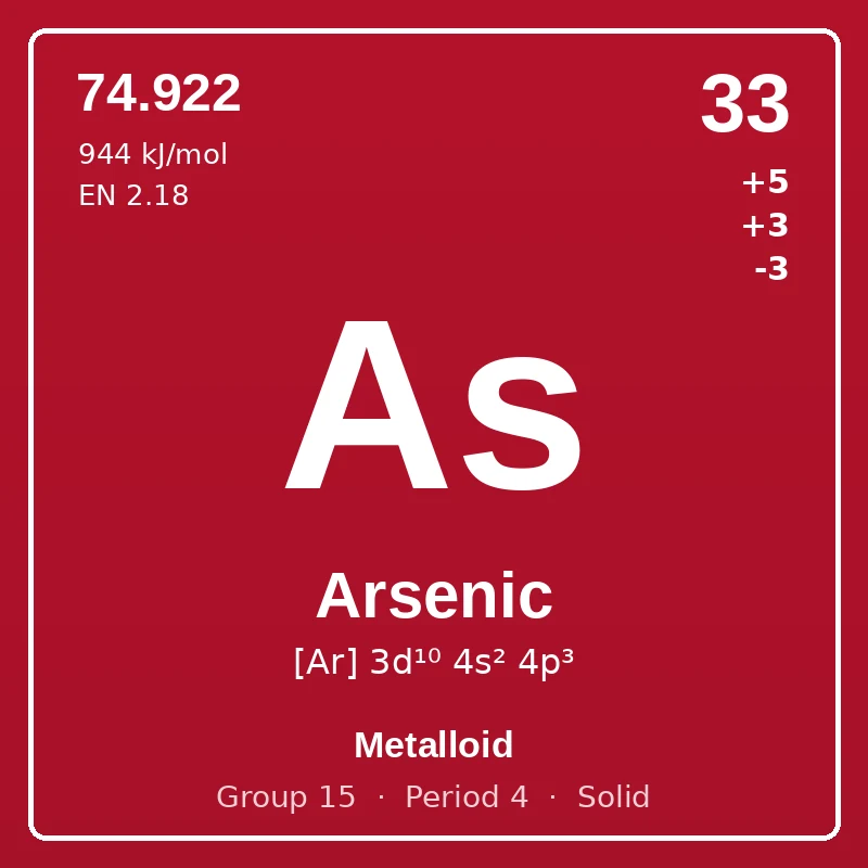 Arsenic element card: symbol As, atomic number 33, atomic mass 74.922, electron configuration [Ar] 3d¹⁰ 4s² 4p³, oxidation states +5 +3 -3, Metalloid, group 15, period 4, solid at room temperature.