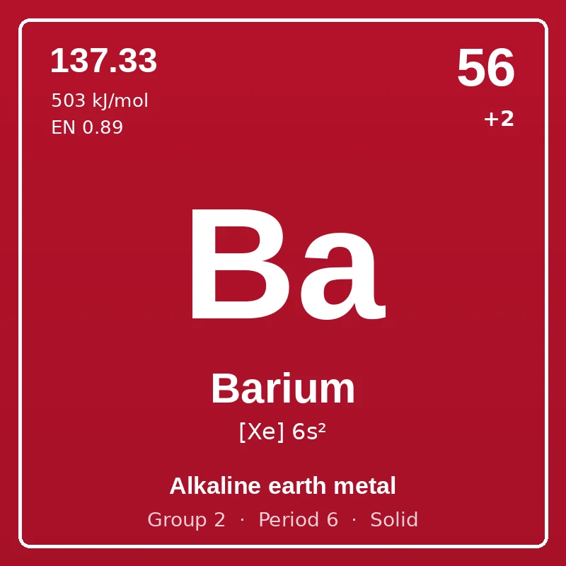 Barium element card: symbol Ba, atomic number 56, atomic mass 137.33, electron configuration [Xe] 6s², oxidation states +2, Alkaline earth metal, group 2, period 6, solid at room temperature.