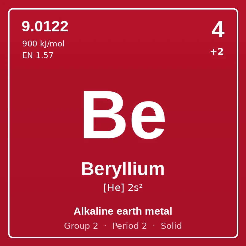 Beryllium element card: symbol Be, atomic number 4, atomic mass 9.0122, electron configuration [He] 2s², oxidation states +2, Alkaline earth metal, group 2, period 2, solid at room temperature.
