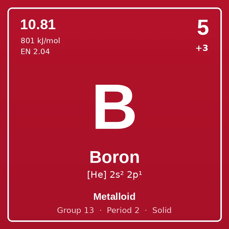Boron element card: symbol B, atomic number 5, atomic mass 10.81, electron configuration [He] 2s² 2p¹, oxidation states +3, Metalloid, group 13, period 2, solid at room temperature.