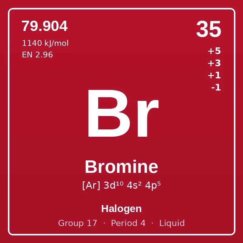 Bromine element card: symbol Br, atomic number 35, atomic mass 79.904, electron configuration [Ar] 3d¹⁰ 4s² 4p⁵, oxidation states +5 +3 +1 -1, Halogen, group 17, period 4, liquid at room temperature.