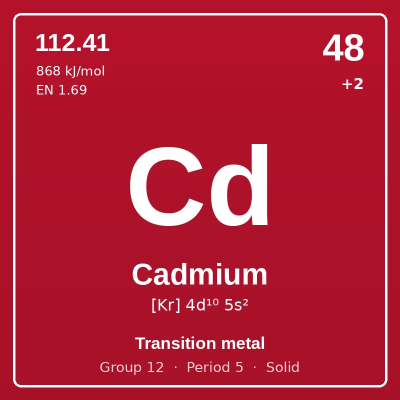 Cadmium element card: symbol Cd, atomic number 48, atomic mass 112.41, electron configuration [Kr] 4d¹⁰ 5s², oxidation states +2, Transition metal, group 12, period 5, solid at room temperature.