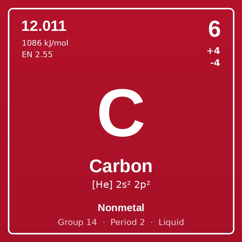 Carbon element card: symbol C, atomic number 6, atomic mass 12.011, electron configuration [He] 2s² 2p², oxidation states +4 -4, Nonmetal, group 14, period 2, liquid at room temperature.