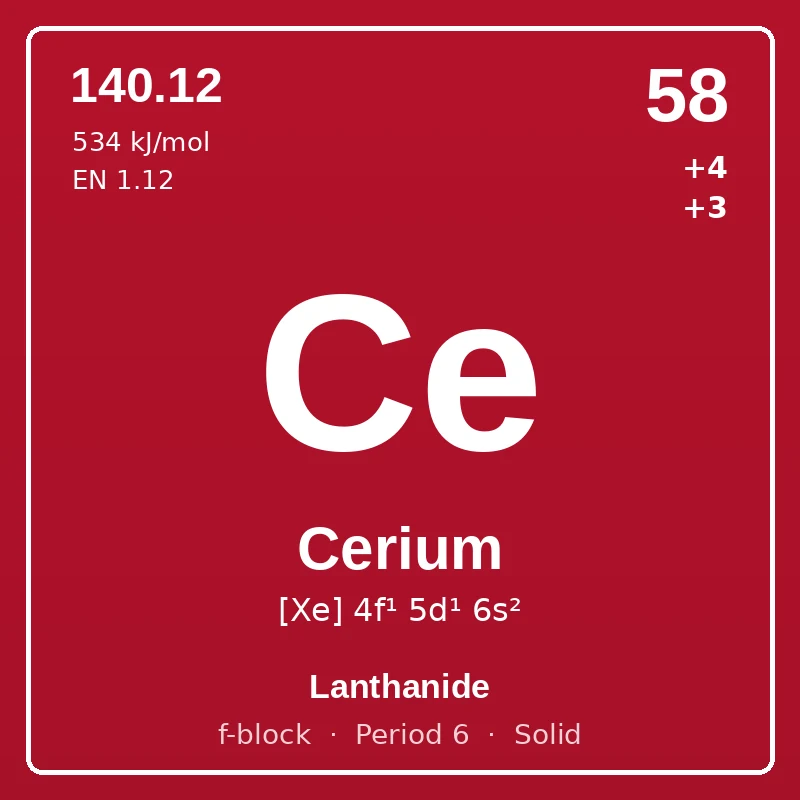 Cerium element card: symbol Ce, atomic number 58, atomic mass 140.12, electron configuration [Xe] 4f¹ 5d¹ 6s², oxidation states +4 +3, Lanthanide, f-block, period 6, solid at room temperature.