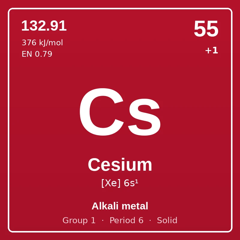 Cesium element card: symbol Cs, atomic number 55, atomic mass 132.91, electron configuration [Xe] 6s¹, oxidation states +1, Alkali metal, group 1, period 6, solid at room temperature.