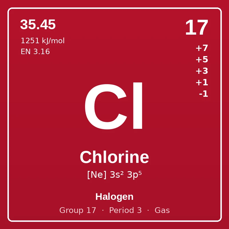 Chlorine element card: symbol Cl, atomic number 17, atomic mass 35.45, electron configuration [Ne] 3s² 3p⁵, oxidation states +7 +5 +3 +1 -1, Halogen, group 17, period 3, gas at room temperature.