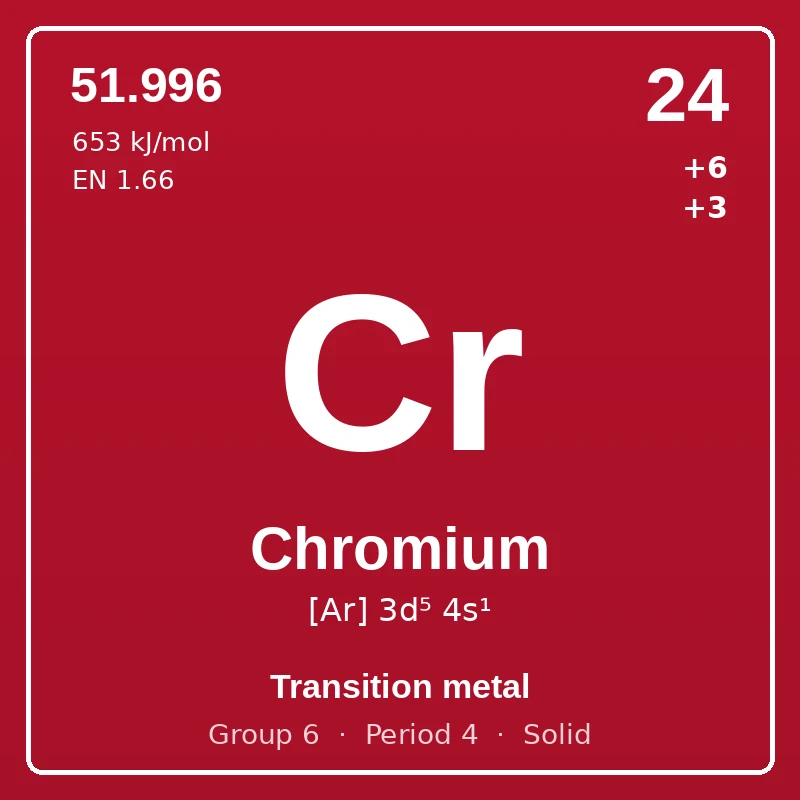 Chromium element card: symbol Cr, atomic number 24, atomic mass 51.996, electron configuration [Ar] 3d⁵ 4s¹, oxidation states +6 +3, Transition metal, group 6, period 4, solid at room temperature.