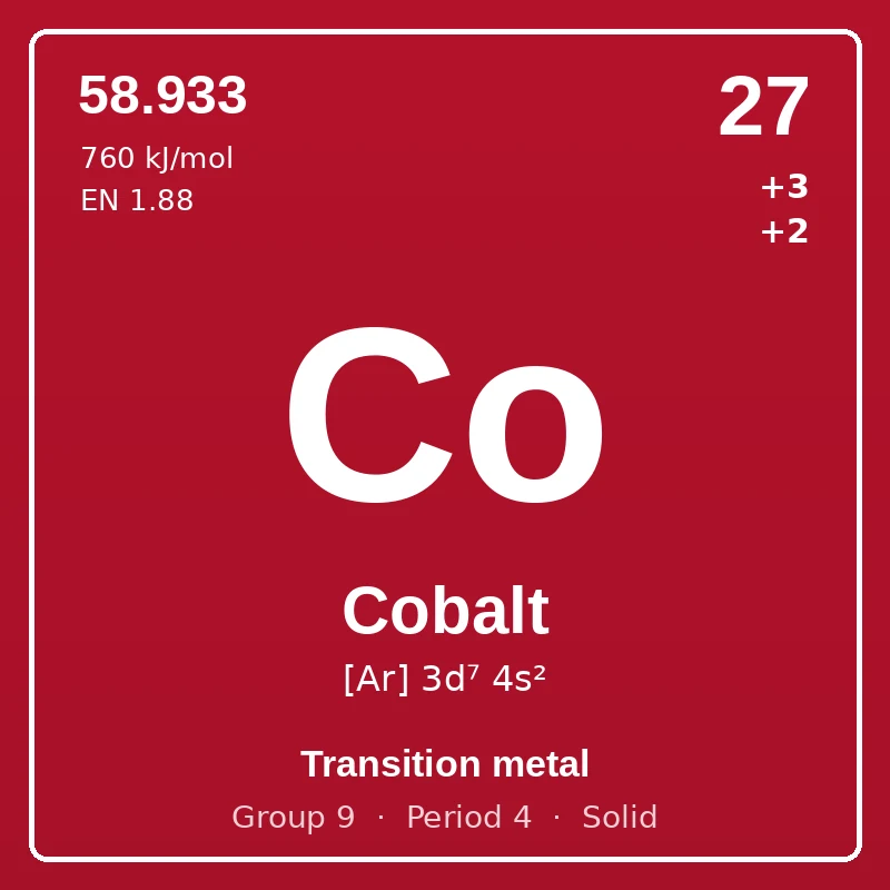 Cobalt element card: symbol Co, atomic number 27, atomic mass 58.933, electron configuration [Ar] 3d⁷ 4s², oxidation states +3 +2, Transition metal, group 9, period 4, solid at room temperature.