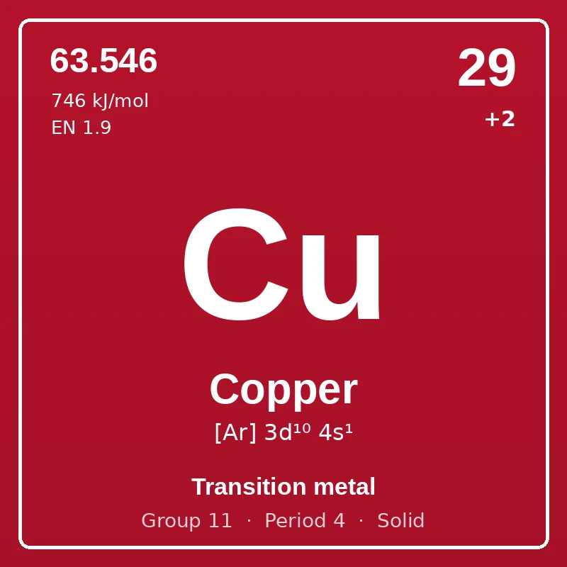 Copper element card: symbol Cu, atomic number 29, atomic mass 63.546, electron configuration [Ar] 3d¹⁰ 4s¹, oxidation states +2, Transition metal, group 11, period 4, solid at room temperature.