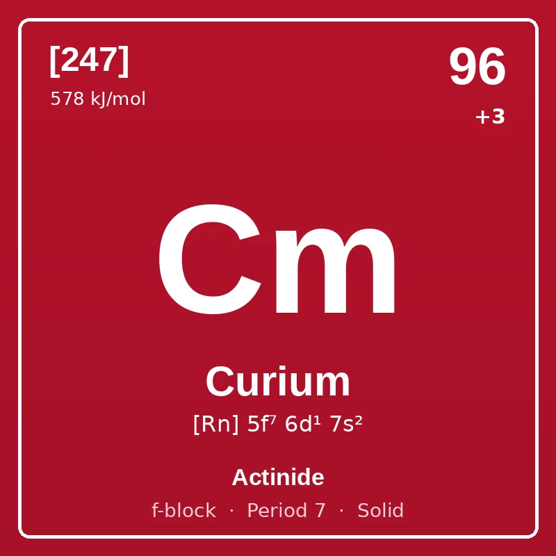 Curium element card: symbol Cm, atomic number 96, atomic mass [247], electron configuration [Rn] 5f⁷ 6d¹ 7s², oxidation states +3, Actinide, f-block, period 7, solid at room temperature.