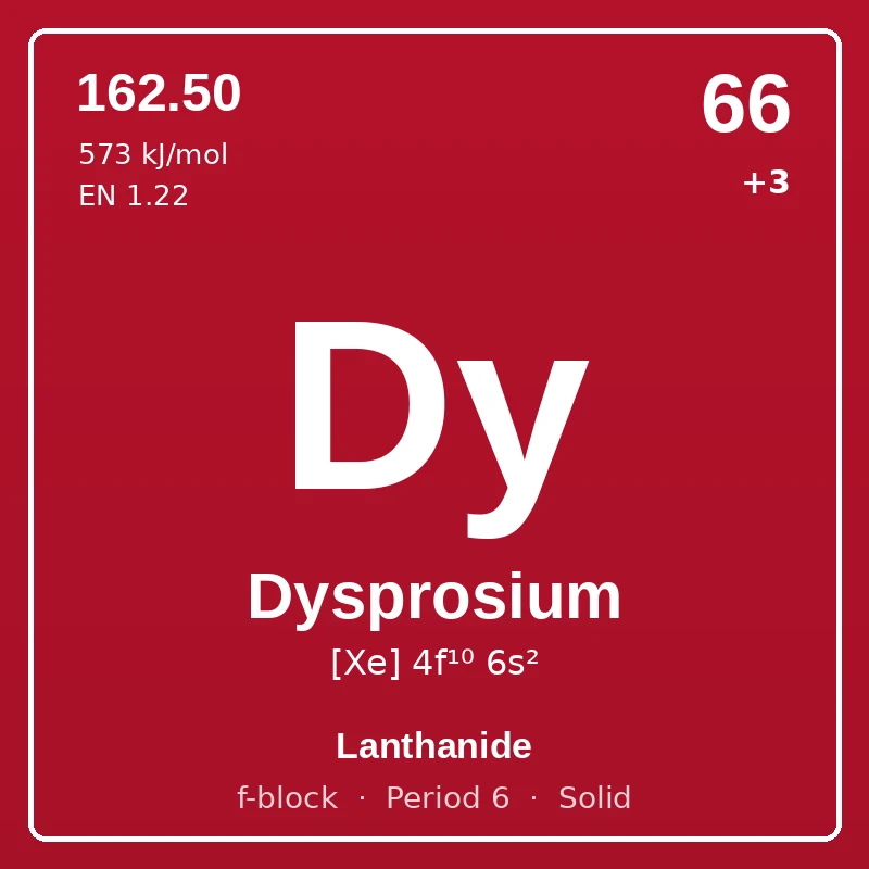 Dysprosium element card: symbol Dy, atomic number 66, atomic mass 162.50, electron configuration [Xe] 4f¹⁰ 6s², oxidation states +3, Lanthanide, f-block, period 6, solid at room temperature.