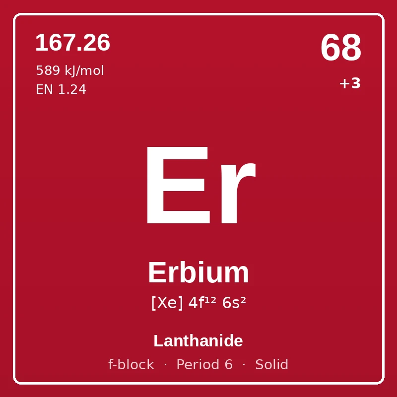 Erbium element card: symbol Er, atomic number 68, atomic mass 167.26, electron configuration [Xe] 4f¹² 6s², oxidation states +3, Lanthanide, f-block, period 6, solid at room temperature.