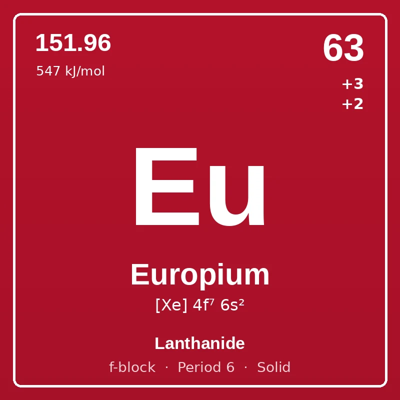 Europium element card: symbol Eu, atomic number 63, atomic mass 151.96, electron configuration [Xe] 4f⁷ 6s², oxidation states +3 +2, Lanthanide, f-block, period 6, solid at room temperature.