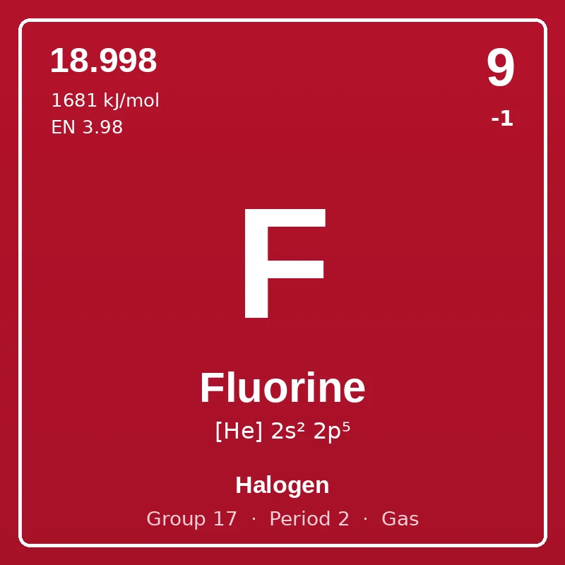 Fluorine element card: symbol F, atomic number 9, atomic mass 18.998, electron configuration [He] 2s² 2p⁵, oxidation states -1, Halogen, group 17, period 2, gas at room temperature.
