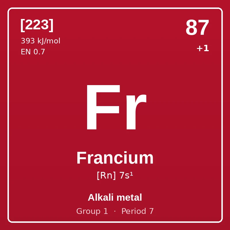 Francium element card: symbol Fr, atomic number 87, atomic mass [223], electron configuration [Rn] 7s¹, oxidation states +1, Alkali metal, group 1, period 7.
