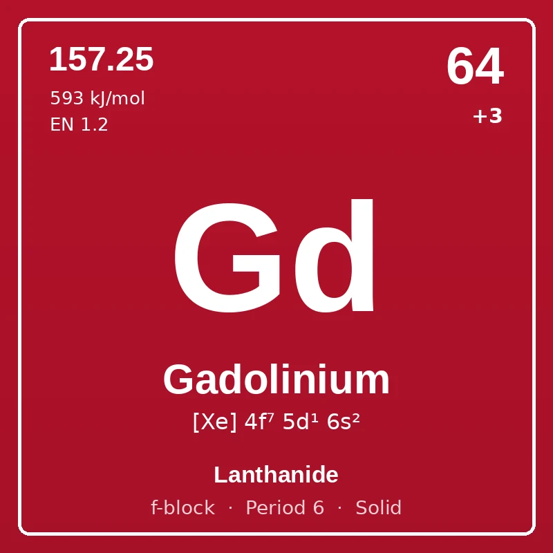 Gadolinium element card: symbol Gd, atomic number 64, atomic mass 157.25, electron configuration [Xe] 4f⁷ 5d¹ 6s², oxidation states +3, Lanthanide, f-block, period 6, solid at room temperature.