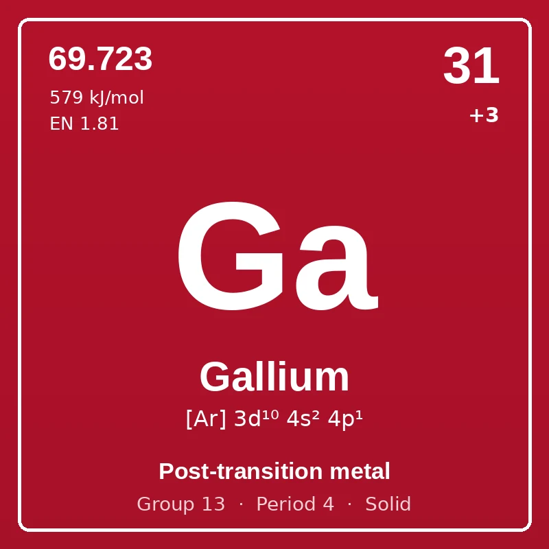 Gallium element card: symbol Ga, atomic number 31, atomic mass 69.723, electron configuration [Ar] 3d¹⁰ 4s² 4p¹, oxidation states +3, Post-transition metal, group 13, period 4, solid at room temperature.
