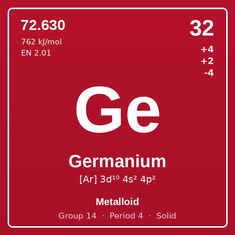 Germanium element card: symbol Ge, atomic number 32, atomic mass 72.630, electron configuration [Ar] 3d¹⁰ 4s² 4p², oxidation states +4 +2 -4, Metalloid, group 14, period 4, solid at room temperature.