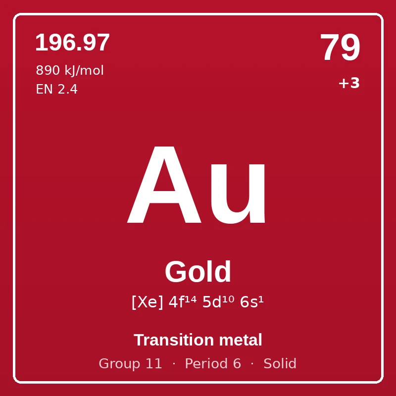 Gold element card: symbol Au, atomic number 79, atomic mass 196.97, electron configuration [Xe] 4f¹⁴ 5d¹⁰ 6s¹, oxidation states +3, Transition metal, group 11, period 6, solid at room temperature.