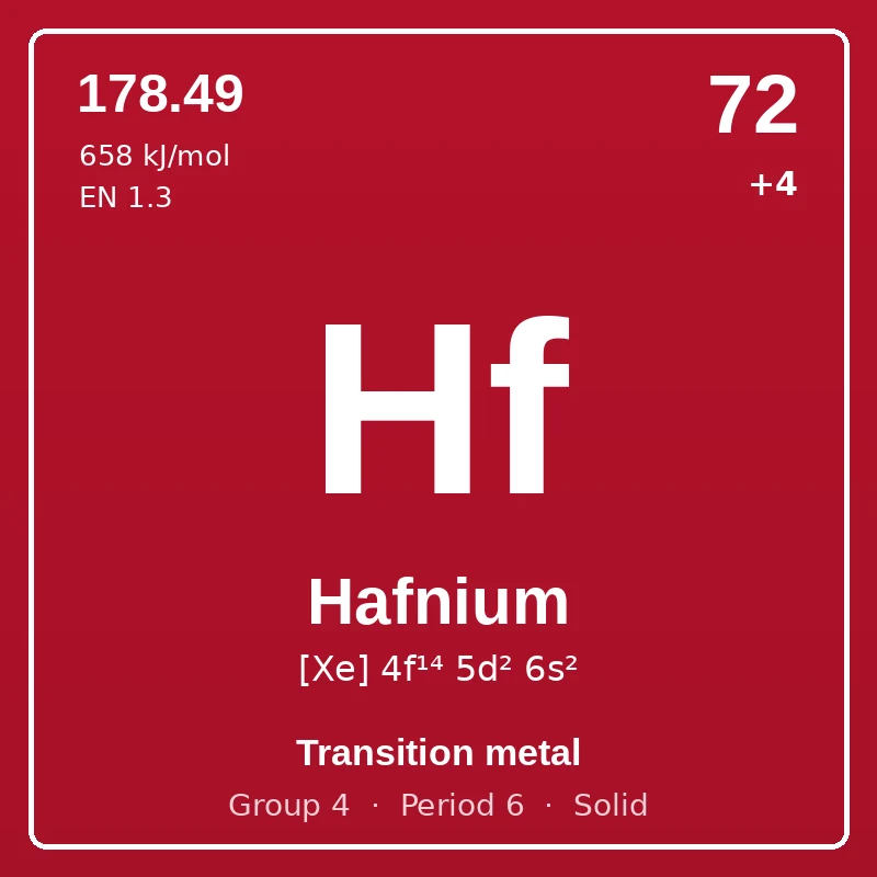 Hafnium element card: symbol Hf, atomic number 72, atomic mass 178.49, electron configuration [Xe] 4f¹⁴ 5d² 6s², oxidation states +4, Transition metal, group 4, period 6, solid at room temperature.
