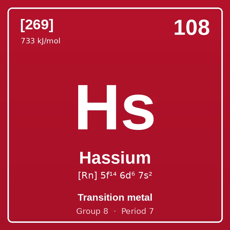 Hassium element card: symbol Hs, atomic number 108, atomic mass [269], electron configuration [Rn] 5f¹⁴ 6d⁶ 7s², Transition metal, group 8, period 7.