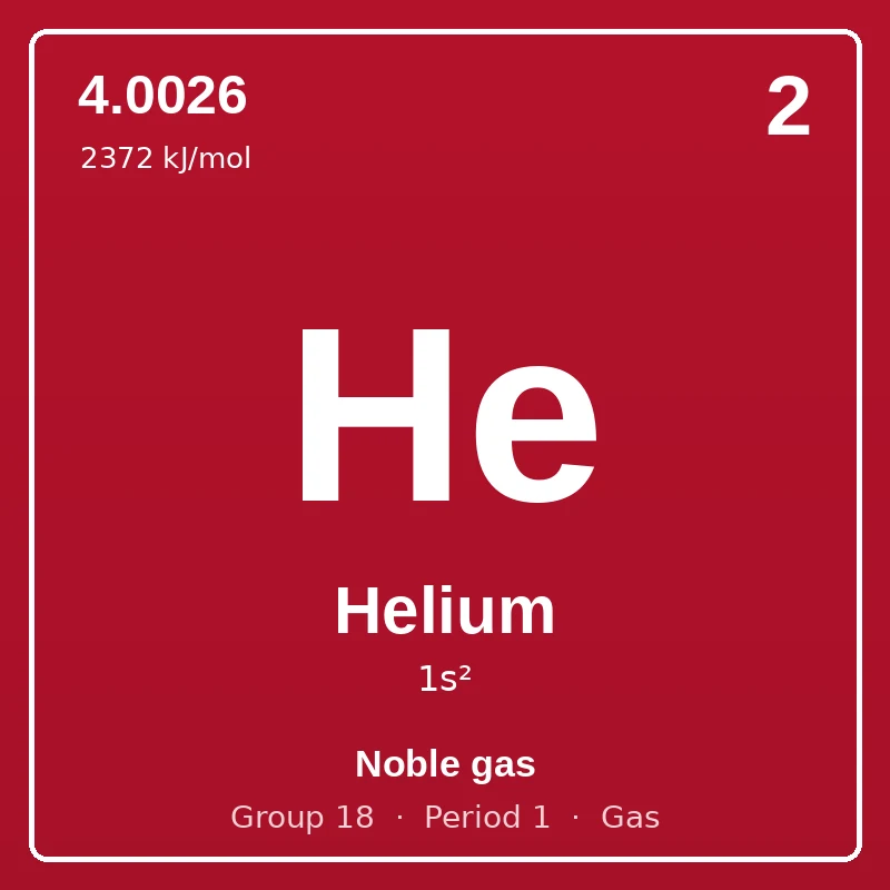 Helium element card: symbol He, atomic number 2, atomic mass 4.0026, electron configuration 1s², Noble gas, group 18, period 1, gas at room temperature.