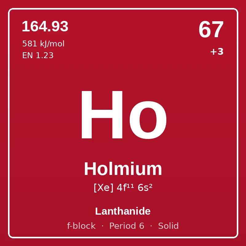 Holmium element card: symbol Ho, atomic number 67, atomic mass 164.93, electron configuration [Xe] 4f¹¹ 6s², oxidation states +3, Lanthanide, f-block, period 6, solid at room temperature.