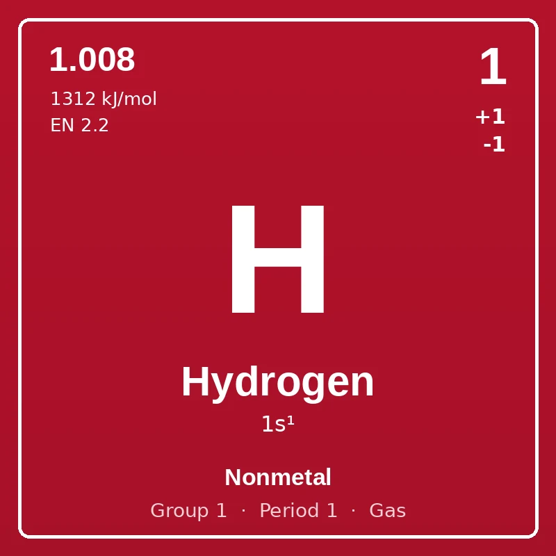 Hydrogen element card: symbol H, atomic number 1, atomic mass 1.008, electron configuration 1s¹, oxidation states +1 -1, Nonmetal, group 1, period 1, gas at room temperature.
