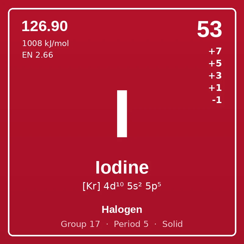 Iodine element card: symbol I, atomic number 53, atomic mass 126.90, electron configuration [Kr] 4d¹⁰ 5s² 5p⁵, oxidation states +7 +5 +3 +1 -1, Halogen, group 17, period 5, solid at room temperature.