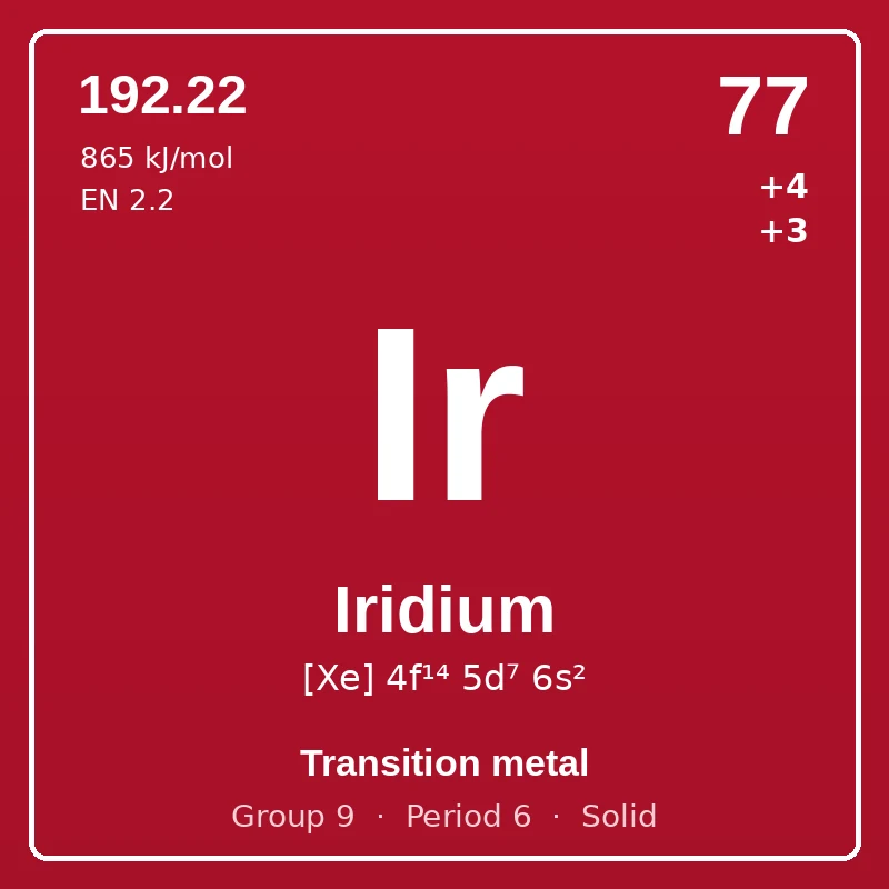 Iridium element card: symbol Ir, atomic number 77, atomic mass 192.22, electron configuration [Xe] 4f¹⁴ 5d⁷ 6s², oxidation states +4 +3, Transition metal, group 9, period 6, solid at room temperature.