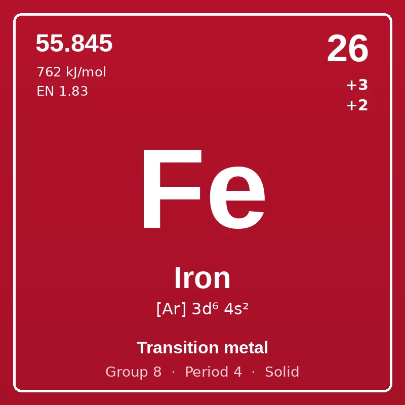 Iron element card: symbol Fe, atomic number 26, atomic mass 55.845, electron configuration [Ar] 3d⁶ 4s², oxidation states +3 +2, Transition metal, group 8, period 4, solid at room temperature.