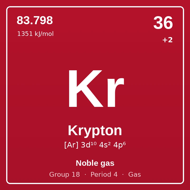 Krypton element card: symbol Kr, atomic number 36, atomic mass 83.798, electron configuration [Ar] 3d¹⁰ 4s² 4p⁶, oxidation states +2, Noble gas, group 18, period 4, gas at room temperature.