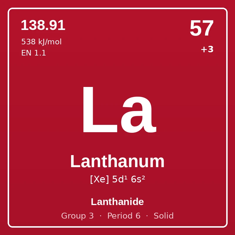 Lanthanum element card: symbol La, atomic number 57, atomic mass 138.91, electron configuration [Xe] 5d¹ 6s², oxidation states +3, Lanthanide, group 3, period 6, solid at room temperature.