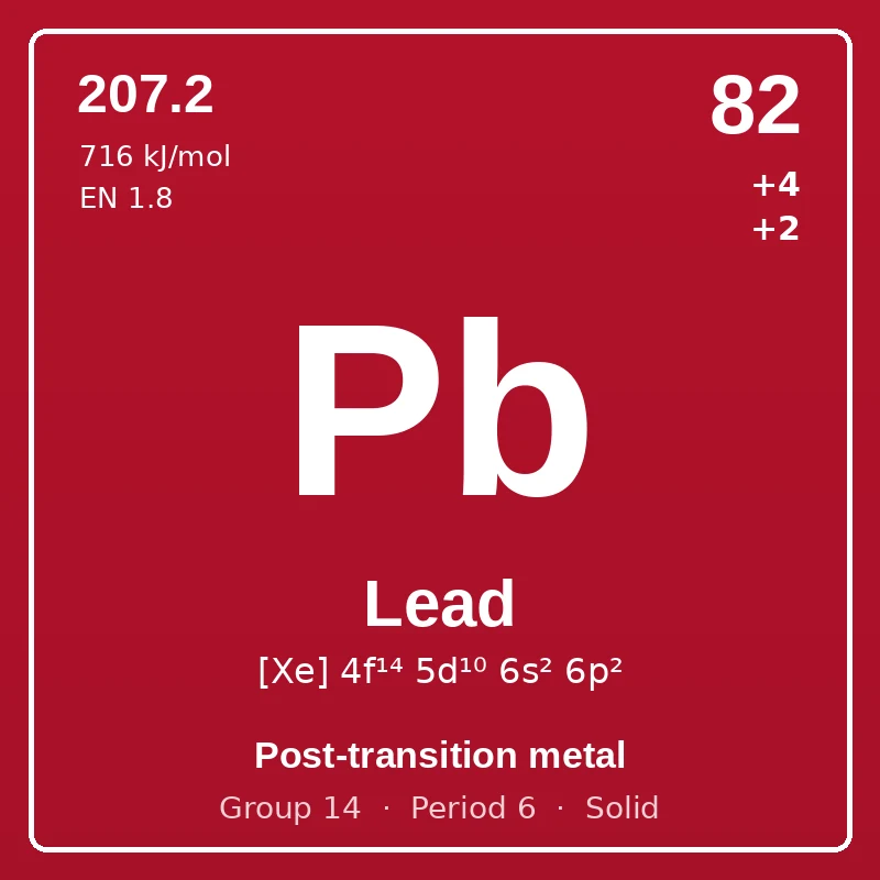 Lead element card: symbol Pb, atomic number 82, atomic mass 207.2, electron configuration [Xe] 4f¹⁴ 5d¹⁰ 6s² 6p², oxidation states +4 +2, Post-transition metal, group 14, period 6, solid at room temperature.