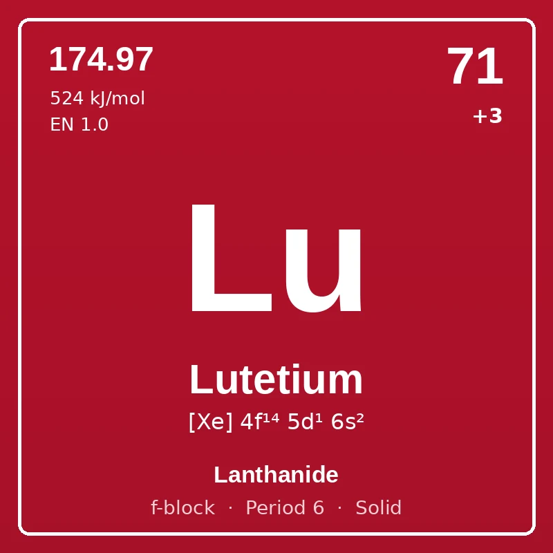 Lutetium element card: symbol Lu, atomic number 71, atomic mass 174.97, electron configuration [Xe] 4f¹⁴ 5d¹ 6s², oxidation states +3, Lanthanide, f-block, period 6, solid at room temperature.
