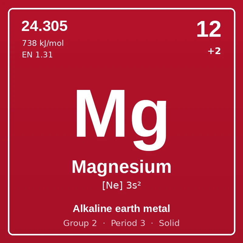 Magnesium element card: symbol Mg, atomic number 12, atomic mass 24.305, electron configuration [Ne] 3s², oxidation states +2, Alkaline earth metal, group 2, period 3, solid at room temperature.