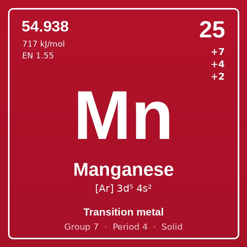 Manganese element card: symbol Mn, atomic number 25, atomic mass 54.938, electron configuration [Ar] 3d⁵ 4s², oxidation states +7 +4 +2, Transition metal, group 7, period 4, solid at room temperature.
