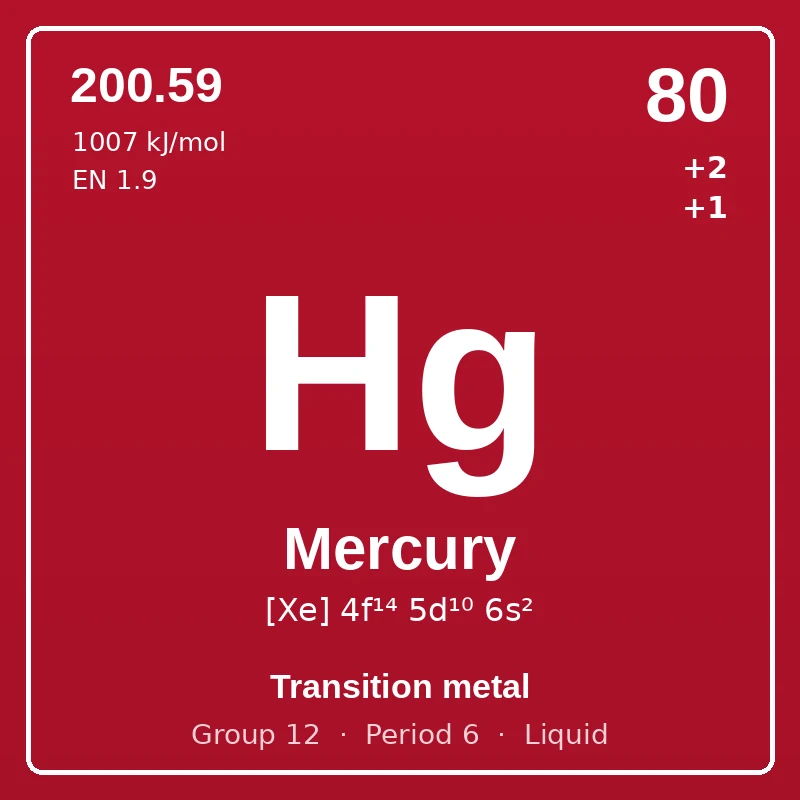 Mercury element card: symbol Hg, atomic number 80, atomic mass 200.59, electron configuration [Xe] 4f¹⁴ 5d¹⁰ 6s², oxidation states +2 +1, Transition metal, group 12, period 6, liquid at room temperature.