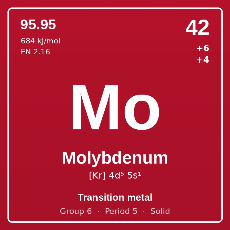 Molybdenum element card: symbol Mo, atomic number 42, atomic mass 95.95, electron configuration [Kr] 4d⁵ 5s¹, oxidation states +6 +4, Transition metal, group 6, period 5, solid at room temperature.