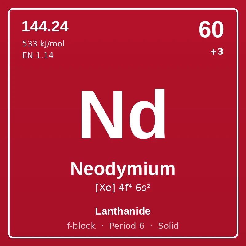 Neodymium element card: symbol Nd, atomic number 60, atomic mass 144.24, electron configuration [Xe] 4f⁴ 6s², oxidation states +3, Lanthanide, f-block, period 6, solid at room temperature.