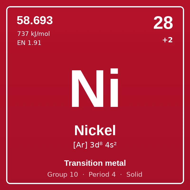 Nickel element card: symbol Ni, atomic number 28, atomic mass 58.693, electron configuration [Ar] 3d⁸ 4s², oxidation states +2, Transition metal, group 10, period 4, solid at room temperature.