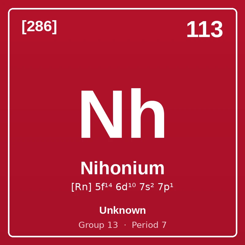 Nihonium element card: symbol Nh, atomic number 113, atomic mass [286], electron configuration [Rn] 5f¹⁴ 6d¹⁰ 7s² 7p¹, Unknown, group 13, period 7.