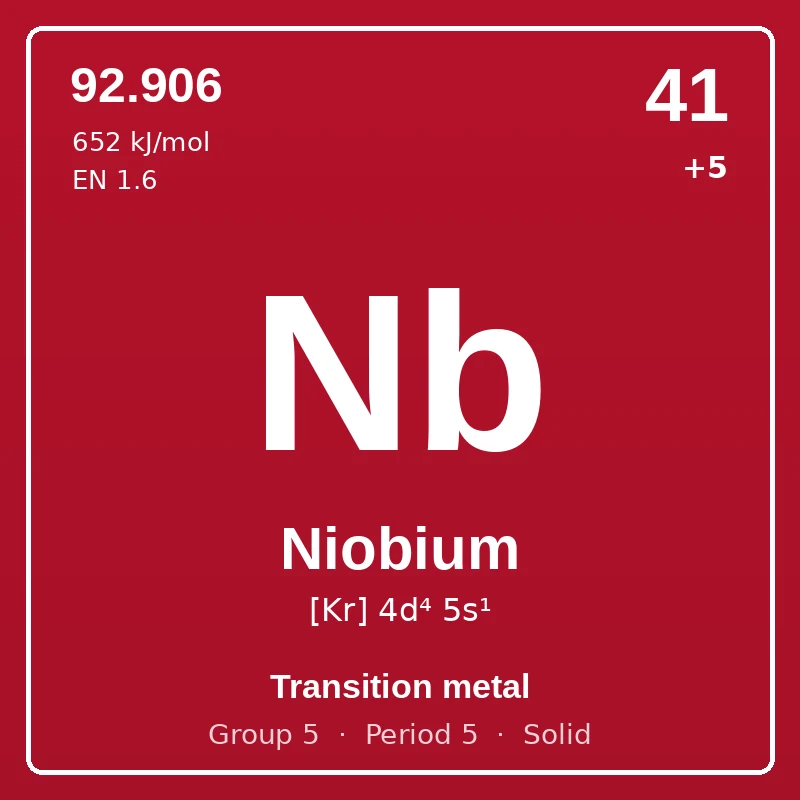 Niobium element card: symbol Nb, atomic number 41, atomic mass 92.906, electron configuration [Kr] 4d⁴ 5s¹, oxidation states +5, Transition metal, group 5, period 5, solid at room temperature.