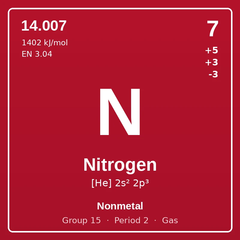 Nitrogen element card: symbol N, atomic number 7, atomic mass 14.007, electron configuration [He] 2s² 2p³, oxidation states +5 +3 -3, Nonmetal, group 15, period 2, gas at room temperature.
